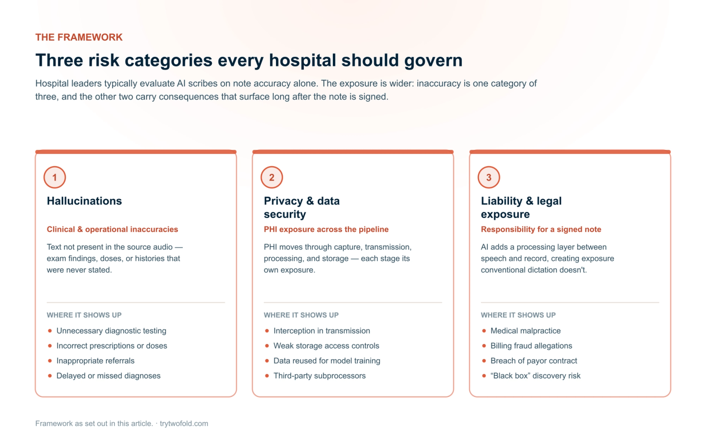 The three AI scribe risk categories for hospitals: hallucinations (clinical and operational inaccuracies), privacy and data security (PHI exposure across capture, transmission, processing and storage), and liability and legal exposure — each with its mechanism and where it shows up.