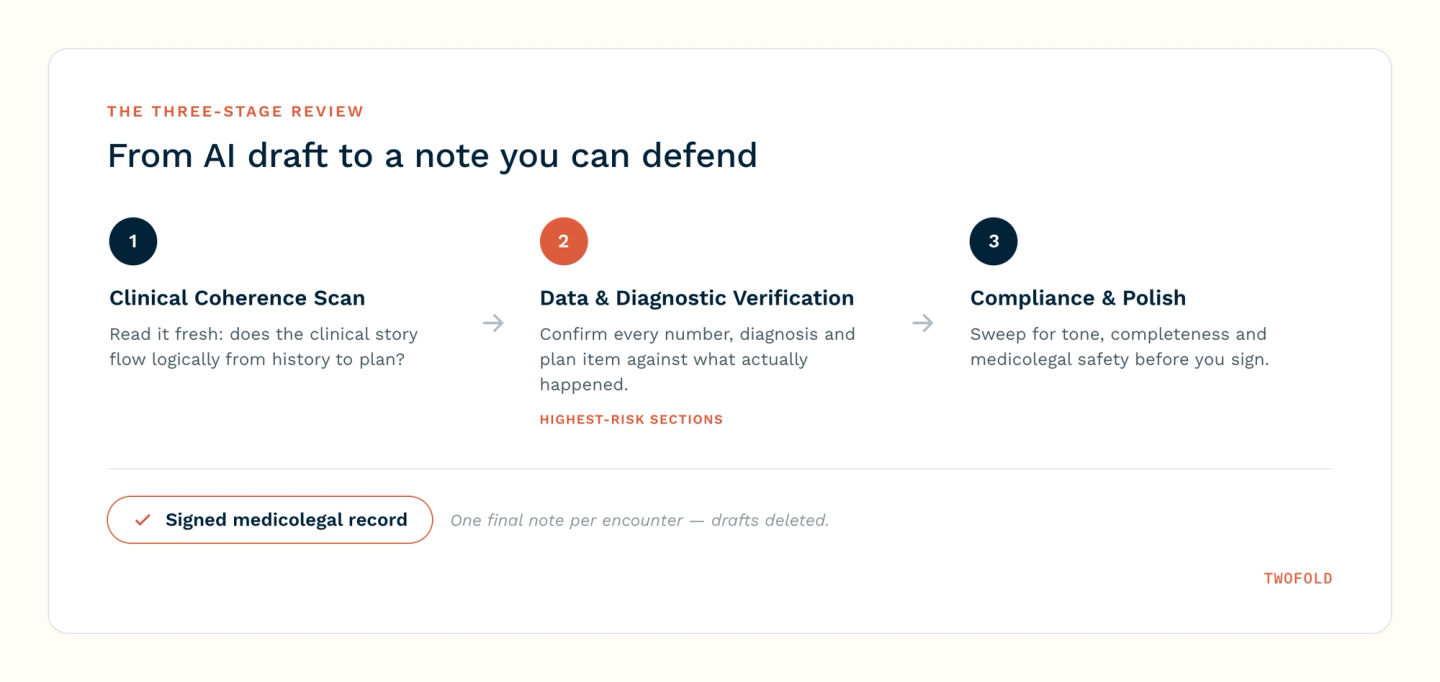 A three-stage review workflow for AI SOAP notes: clinical coherence scan, data and diagnostic verification, and compliance and polish, producing a signed medicolegal record.