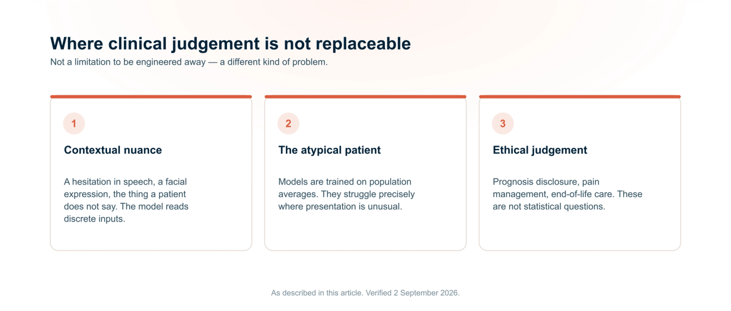 Three areas where clinical judgement is not replaceable: contextual nuance such as a hesitation in speech or a facial expression; the atypical patient, since models are trained on population averages; and ethical judgement in prognosis disclosure, pain management and end-of-life care.