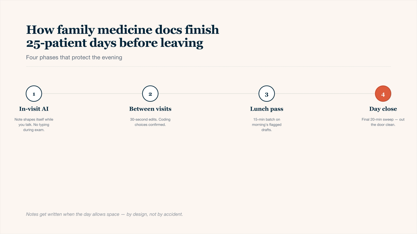 Four-phase timeline showing how family medicine doctors seeing 25 patients per day finish their notes before leaving the clinic: in-visit AI capture so the note shapes itself while the clinician talks, 30-second between-visit edits with coding choices confirmed, a 15-minute lunch-time pass batching morning's flagged drafts, and a final 20-minute end-of-day sweep that closes the day clean.