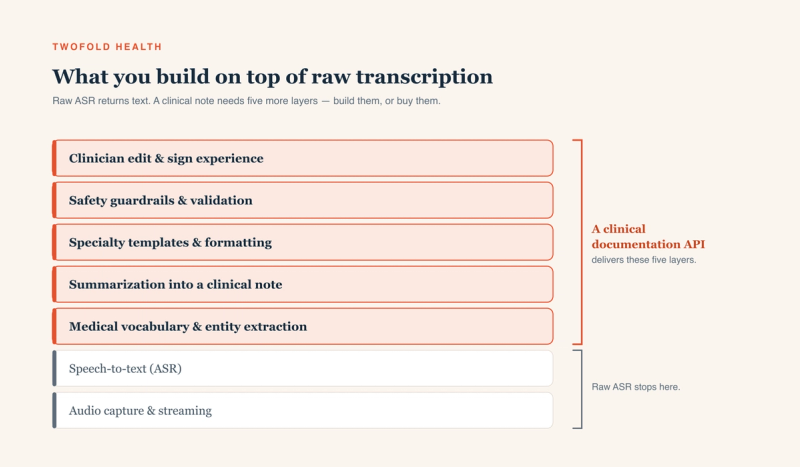 A layered diagram of what sits on top of raw transcription to produce a clinical note. The bottom two layers — audio capture and streaming, and speech-to-text (ASR) — are what raw ASR provides. The top five layers, highlighted in coral, are what a clinical documentation API delivers for you: medical vocabulary and entity extraction, summarization into a clinical note, specialty templates and formatting, safety guardrails and validation, and a clinician edit-and-sign experience. A coral bracket labels the top five as the layers a documentation API covers.