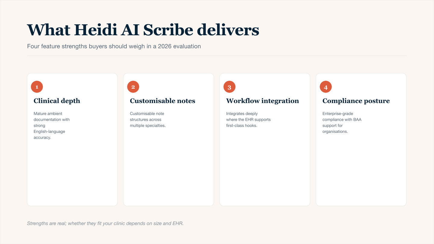 Four-card overview of Heidi AI Scribe feature strengths in this 2026 detailed review: mature ambient documentation with strong English-language accuracy, customisable note structures across multiple specialties, deep EHR workflow integration where supported, and enterprise-grade compliance posture with BAA support for healthcare organisations.