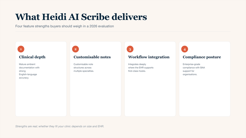 Four-card overview of Heidi AI Scribe feature strengths in this 2026 detailed review: mature ambient documentation with strong English-language accuracy, customisable note structures across multiple specialties, deep EHR workflow integration where supported, and enterprise-grade compliance posture with BAA support for healthcare organisations.