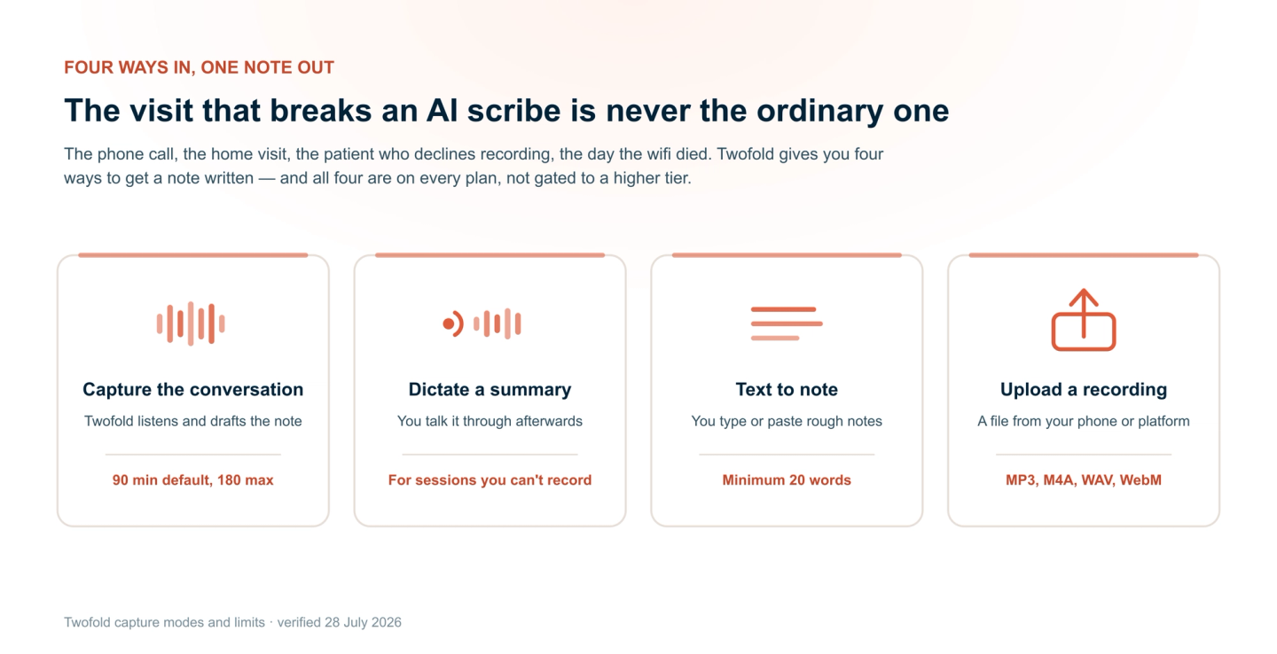 The four ways to create a note in Twofold: capture the conversation (90 minutes by default), dictate a session summary, text to note (minimum 20 words), and upload a recording (MP3, M4A, WAV, WebM). All four are available on every plan.