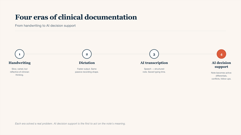 Horizontal four-phase timeline showing the evolution of clinical documentation: handwriting in the first era, dictation in the second era which sped up output but stayed passive, AI transcription in the third era which structured speech into notes, and AI decision support in the fourth era where notes become active by surfacing differentials, drug-allergy conflicts, and follow-up tasks.