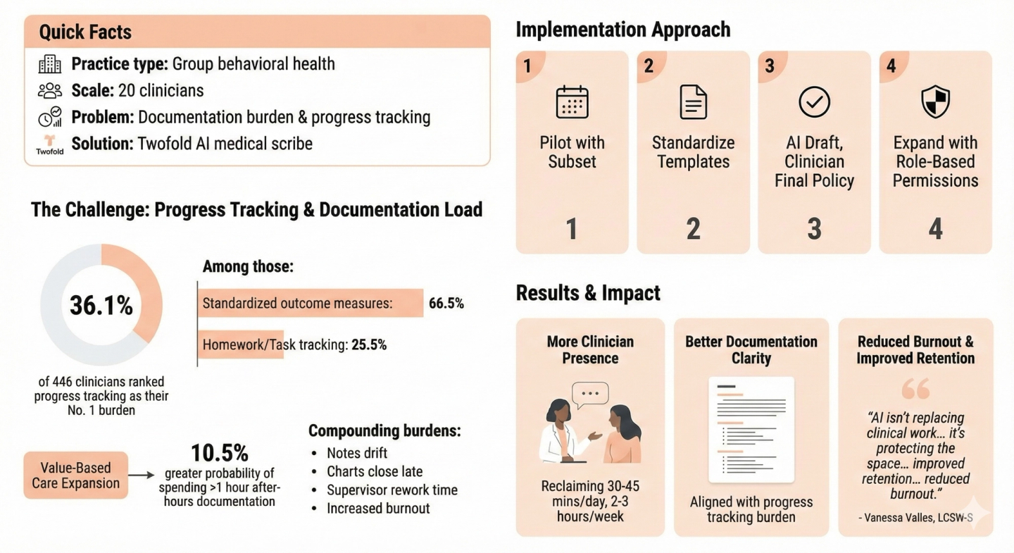 Infographic showing behavioral health documentation challenges, phased AI scribe rollout, and results like time savings, clearer notes, and reduced burnout.