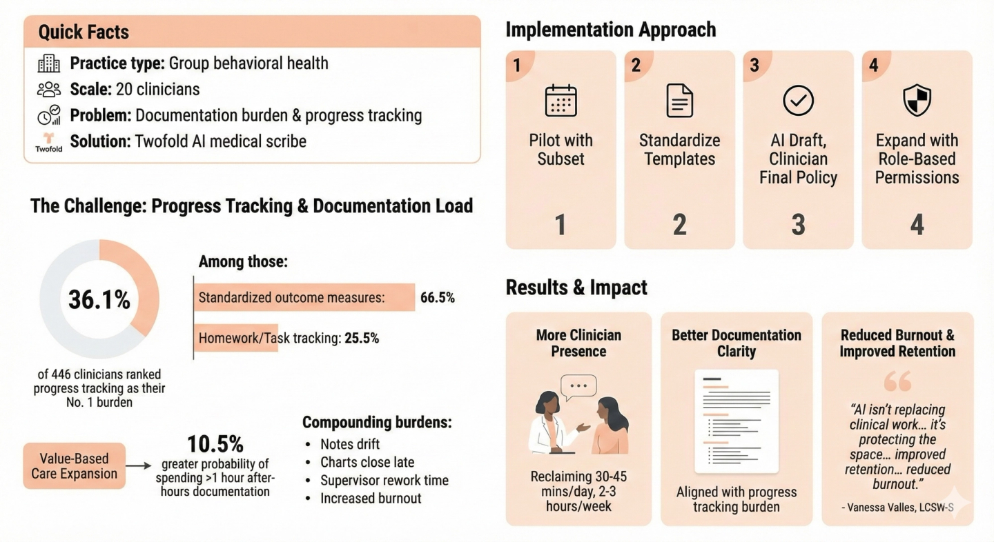 Infographic showing behavioral health documentation challenges, phased AI scribe rollout, and results like time savings, clearer notes, and reduced burnout.