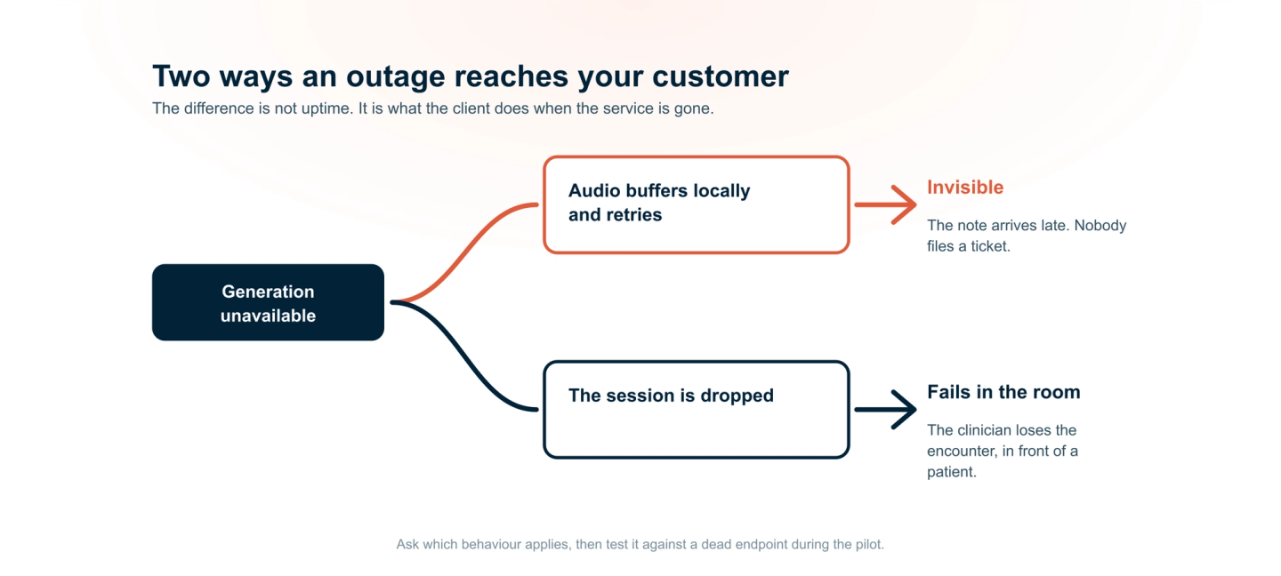 Two paths from an unavailable generation service. If audio buffers locally and retries, the outage is invisible and the note simply arrives late. If the session is dropped, the clinician loses the encounter in front of a patient.