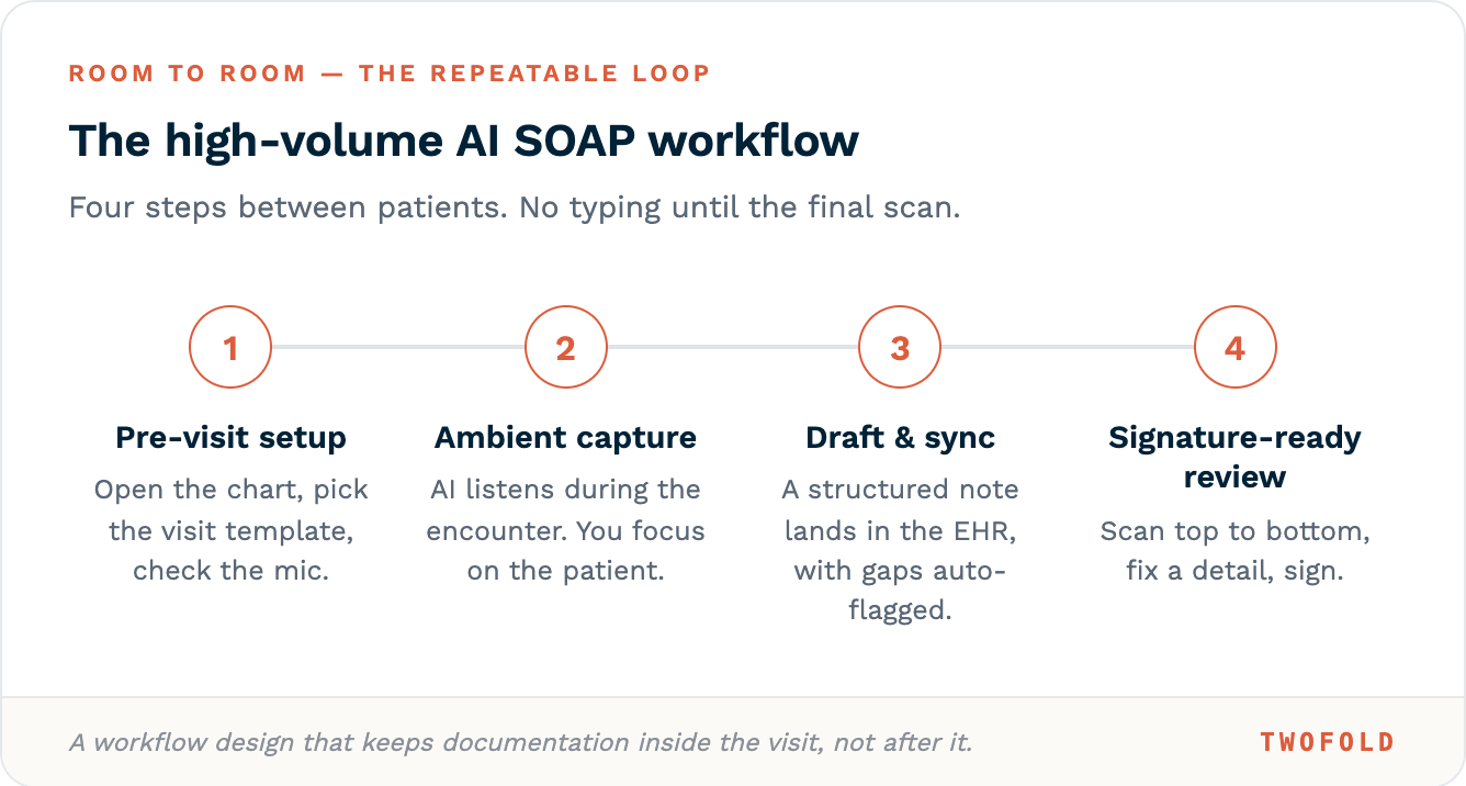 The four-step high-volume AI SOAP workflow: pre-visit setup, ambient capture during the encounter, post-encounter draft and sync into the EHR, then a signature-ready review.