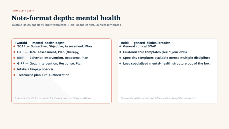 Mental-health note-format depth comparison between Twofold and Heidi: Twofold ships six structured mental-health formats out of the box (SOAP, DAP, BIRP, GIRP, intake/biopsychosocial, treatment plan/re-authorization). Heidi offers general-clinical SOAP, customizable templates, and specialty templates across multiple disciplines, with less specialised mental-health structure out of the box.