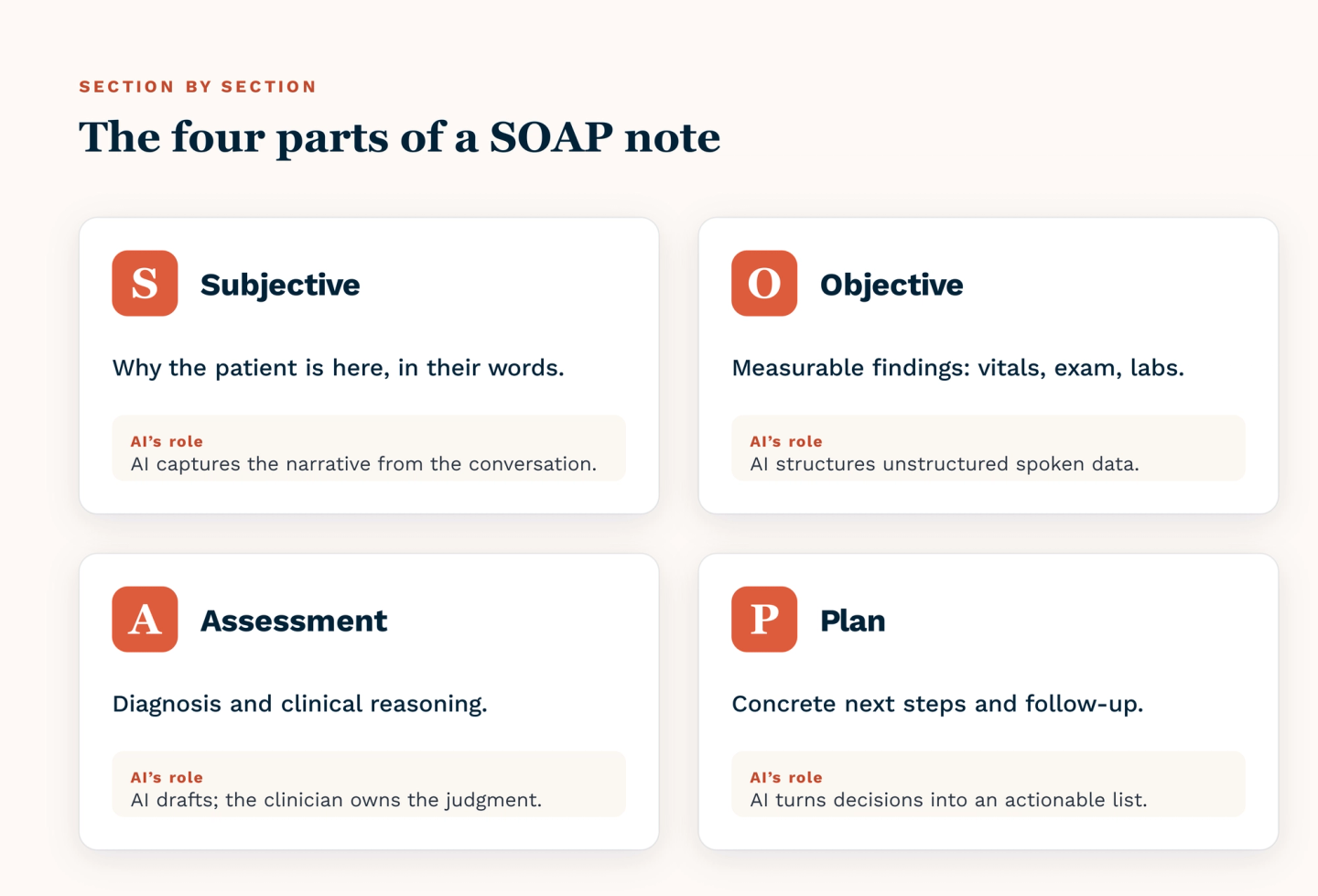A four-part breakdown of a SOAP note with the AI’s role in each: Subjective captures the patient’s narrative; Objective structures spoken data into measurable findings; Assessment drafts diagnosis and reasoning for the clinician to own; and Plan turns decisions into an actionable list.