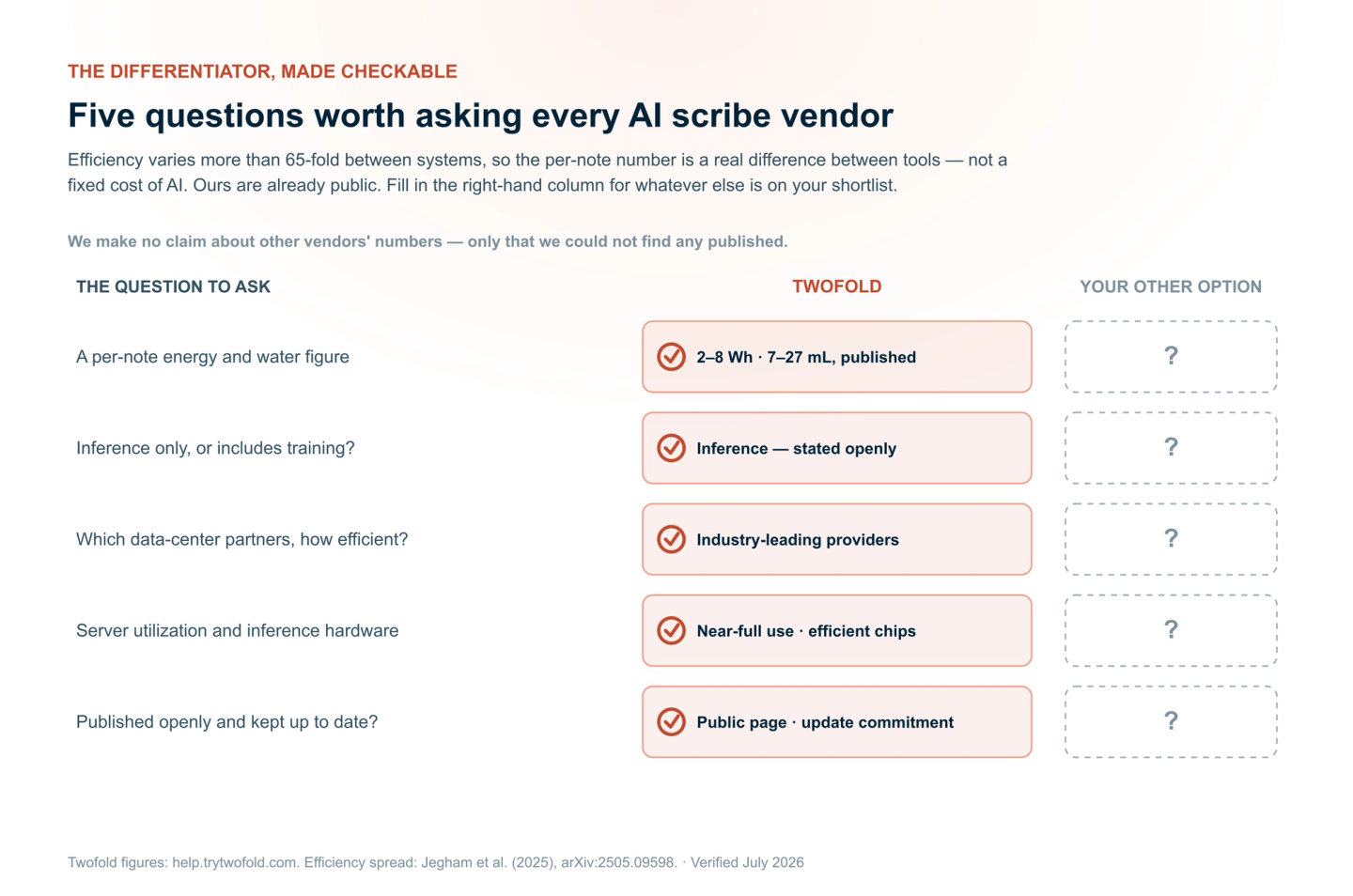 Five questions worth asking every AI scribe vendor about environmental impact — a per-note energy and water figure, whether it covers training, data-center partners, utilization and hardware, and whether the numbers are published and updated. Twofold's published answers are shown; the second column is left blank for the reader to fill in for other vendors.