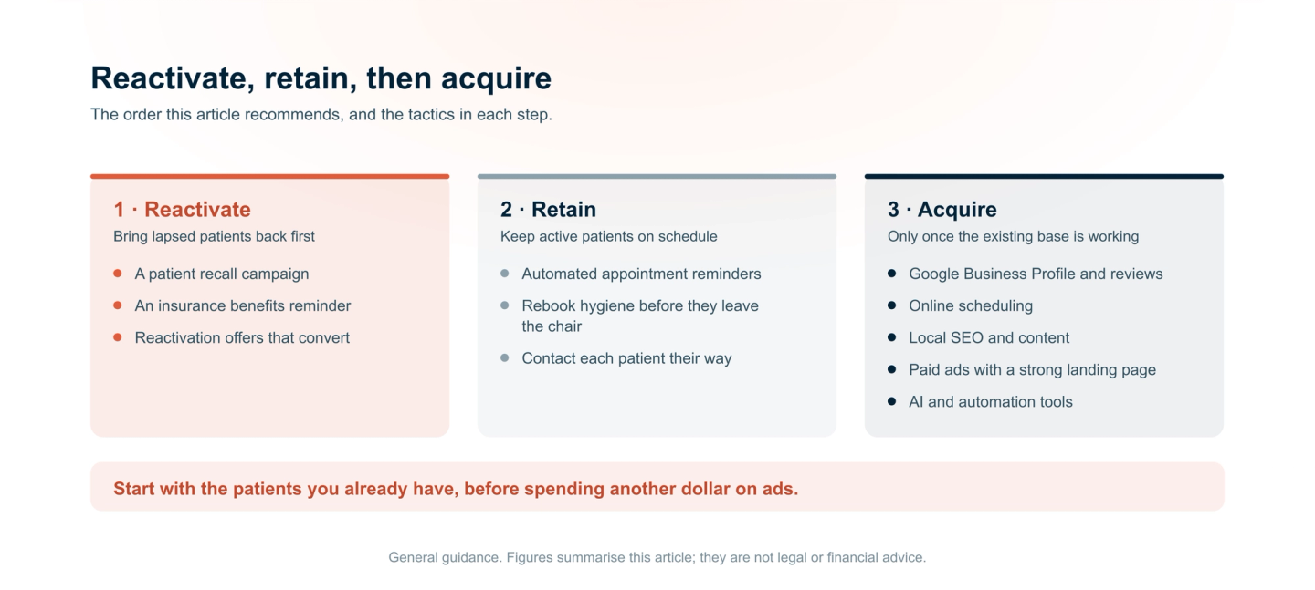 Three steps to more dental patients, in order. Reactivate: a recall campaign, an insurance benefits reminder, and reactivation offers. Retain: automated reminders, rebooking hygiene before the patient leaves, and contacting patients the way they prefer. Acquire, only once the existing base is working: Google Business Profile and reviews, online scheduling, local SEO, paid ads with a converting landing page, and automation tools.