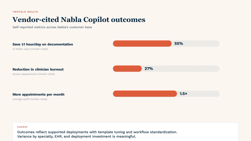 Vendor-cited Nabla Copilot outcomes from real customer deployments: roughly 55% of users report saving at least 1 hour per day in documentation time, 27% reduction in clinician burnout, and 1.5x more appointments per month for participating clinicians. Caveat shown: outcomes reflect supported deployments with template tuning and workflow standardization; variance by specialty, EHR, and deployment investment is meaningful.