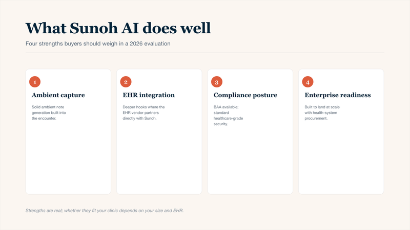 Four-card overview of Sunoh AI medical scribe strengths in this 2026 review: solid ambient note generation, deeper EHR integration where the EHR vendor partners directly with Sunoh, BAA availability with healthcare-grade security, and enterprise readiness for health-system procurement.