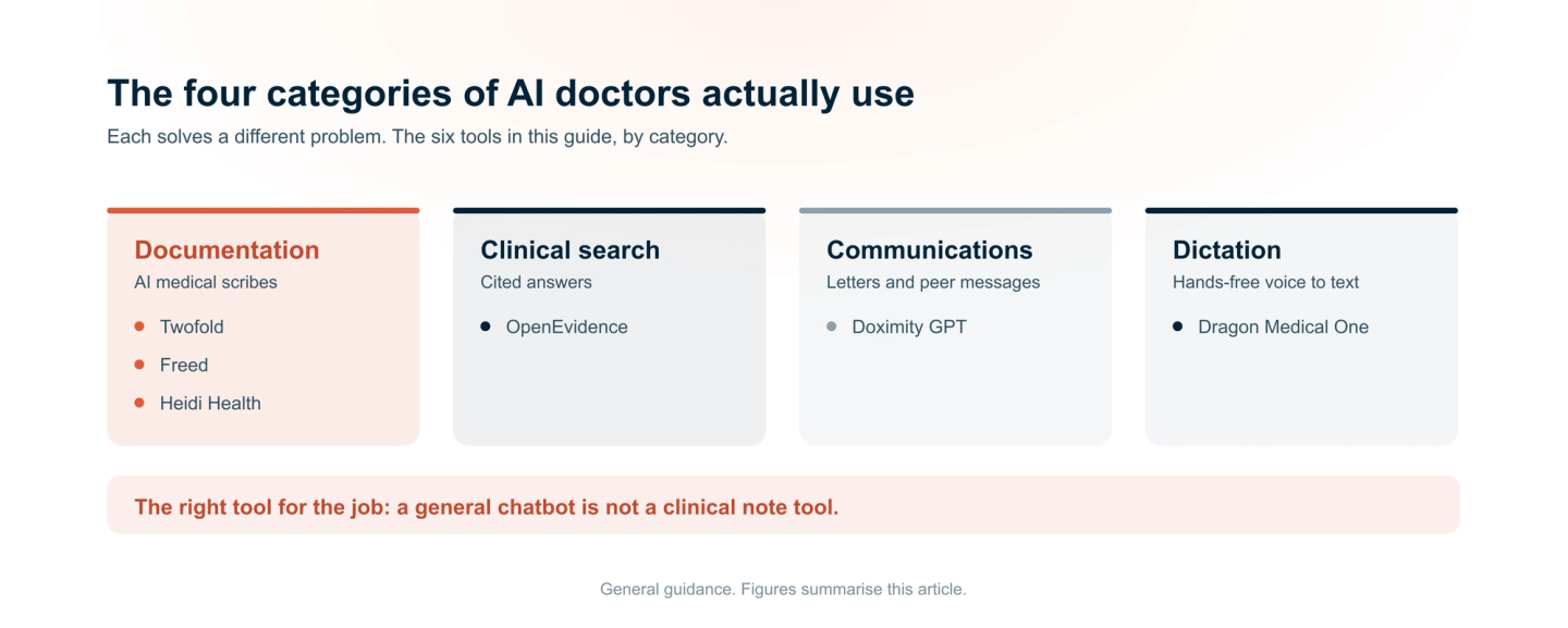 Four AI tool categories for doctors compared: documentation, clinical search, communications, and dictation, with six example tools.