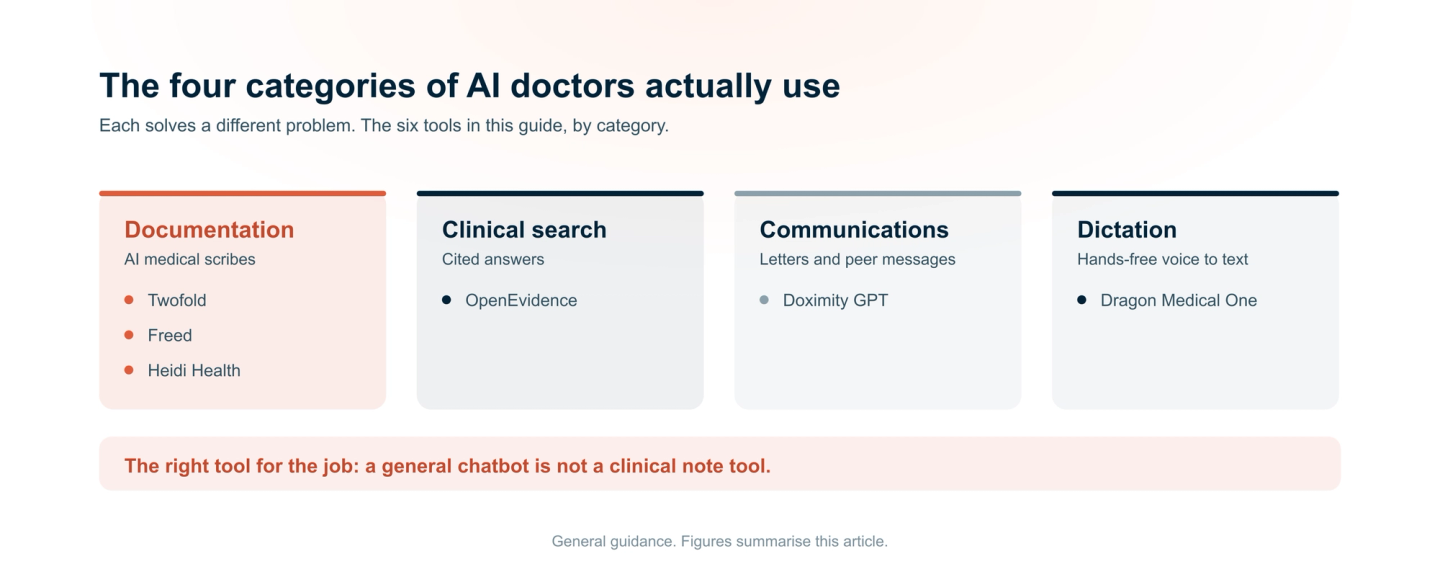 Four AI tool categories for doctors compared: documentation, clinical search, communications, and dictation, with six example tools.
