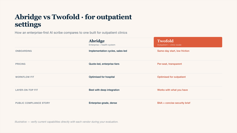 Abridge vs Twofold side-by-side comparison table for outpatient settings evaluating AI medical scribe alternatives. Compares onboarding speed, pricing transparency, workflow fit, ability to layer on top of existing clinical systems, and the accessibility of the public compliance story including BAA. Twofold is positioned as the best Abridge alternative for ambulatory and outpatient practices that need to start quickly.