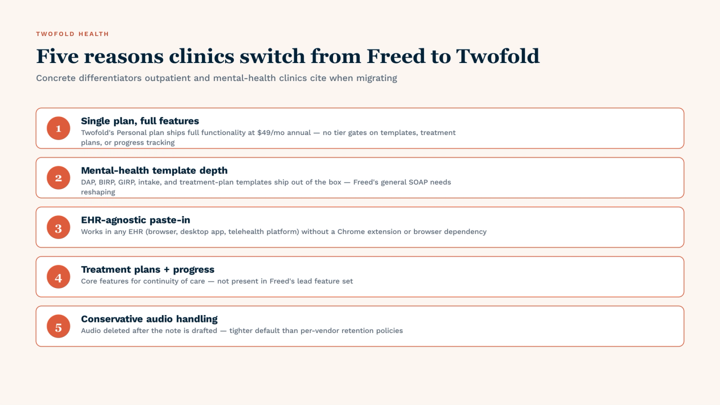 Five concrete reasons outpatient and mental-health clinics switch from Freed to Twofold: single plan with full features (Personal plan at $49/mo annual ships full functionality with no tier gates), mental-health template depth (DAP, BIRP, GIRP, intake, treatment plans out of the box), EHR-agnostic paste-in workflow (works in any EHR without a Chrome extension), treatment plans and progress tracking as core features for continuity of care, and conservative audio handling (deleted after note drafted).