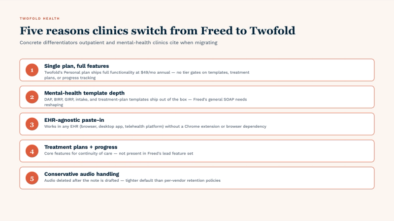 Five concrete reasons outpatient and mental-health clinics switch from Freed to Twofold: single plan with full features (Personal plan at $49/mo annual ships full functionality with no tier gates), mental-health template depth (DAP, BIRP, GIRP, intake, treatment plans out of the box), EHR-agnostic paste-in workflow (works in any EHR without a Chrome extension), treatment plans and progress tracking as core features for continuity of care, and conservative audio handling (deleted after note drafted).