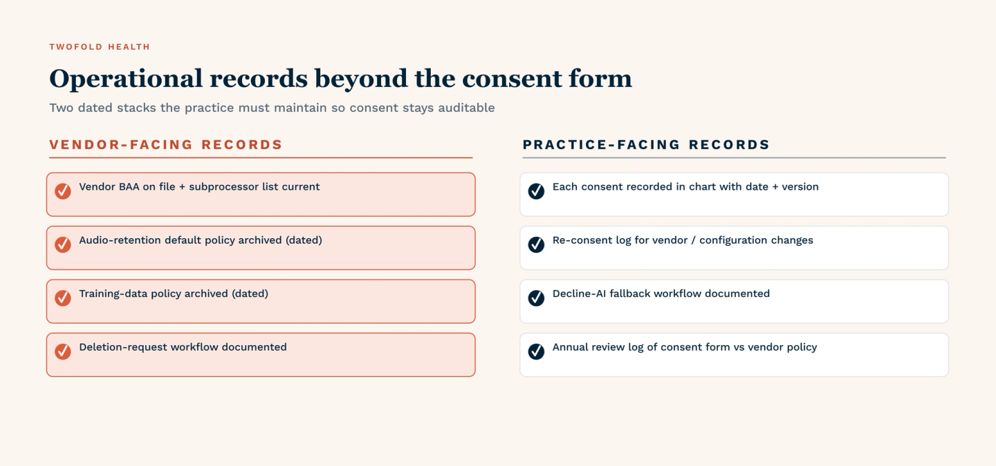 Diagram outlining compliance records for AI notes, including BAAs, consent documentation, retention policies, and re-consent logs.