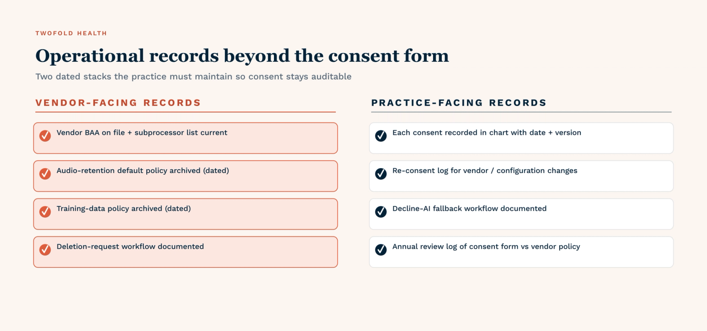 Diagram outlining compliance records for AI notes, including BAAs, consent documentation, retention policies, and re-consent logs.