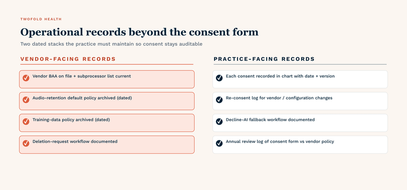Operational records beyond the consent form, in two dated stacks. VENDOR-FACING RECORDS: vendor BAA on file with current subprocessor list, audio-retention default policy archived (dated), training-data policy archived (dated), deletion-request workflow documented. PRACTICE-FACING RECORDS: each patient consent recorded in chart with date and version, re-consent log for vendor or configuration changes, decline-AI fallback workflow documented, annual review log comparing your consent form to current vendor policy. Together these stacks make consent auditable across time, not just at the moment of signature.