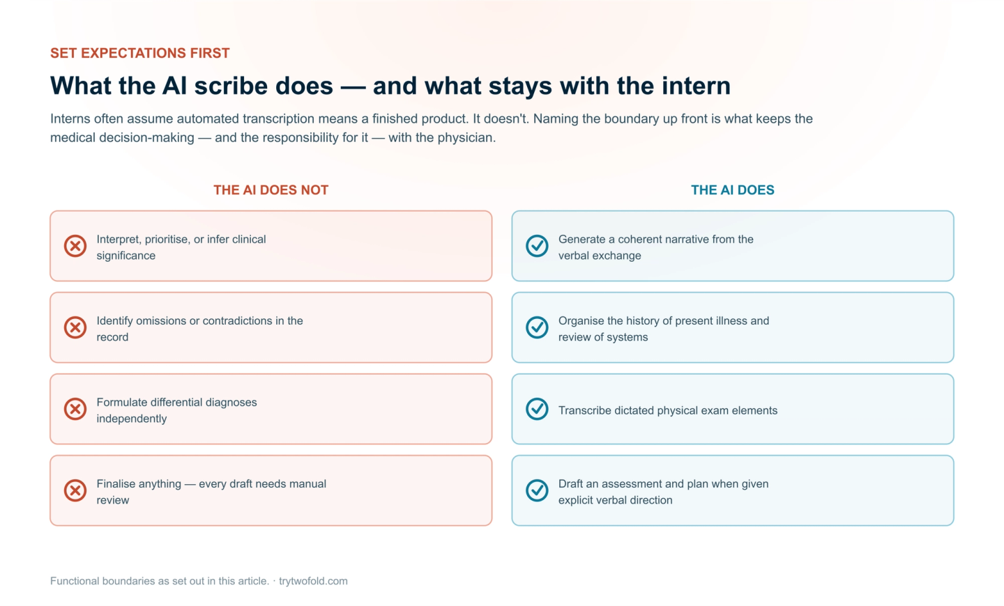 What an AI scribe does versus what stays with the intern: the AI generates a narrative, organises history and review of systems, transcribes dictated exam elements, and drafts an assessment on explicit direction — but does not interpret significance, catch omissions, formulate differentials, or finalise anything without review.