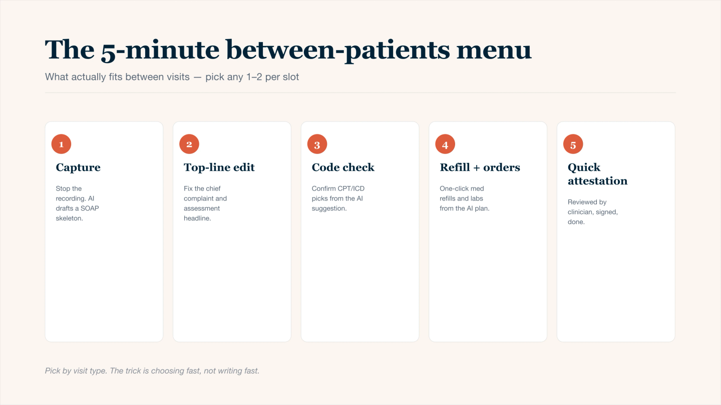 Five-card menu of micro-tasks that actually fit between back-to-back patient visits in a 5-minute slot using an AI scribe: stop the recording while AI drafts a SOAP skeleton, top-line edit of chief complaint and assessment headline, code check confirming AI-suggested CPT and ICD picks, refill and orders one-click execution from the AI-generated plan, and quick clinician attestation with sign-off.