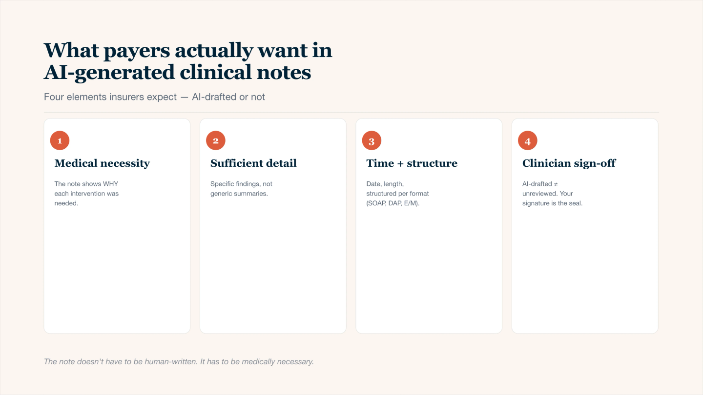 Four-card grid summarising what insurance payers want in AI-generated clinical notes: documented medical necessity for each clinical decision, sufficient specific detail rather than generic AI-style summaries, proper time stamps and structured format such as SOAP, DAP, or E/M, and clinician sign-off confirming review of the AI draft. AI-generated notes are accepted when these four elements are present.