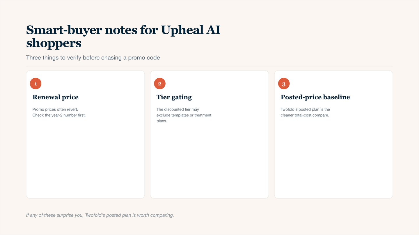 Three-card smart-buyer guide for clinicians evaluating an Upheal AI promo code or discount: verify whether the promo price reverts at renewal, whether the discounted tier still includes templates and treatment plans, and how Twofold's single posted plan stacks up as a cleaner total-cost-of-ownership baseline before chasing a discount.
