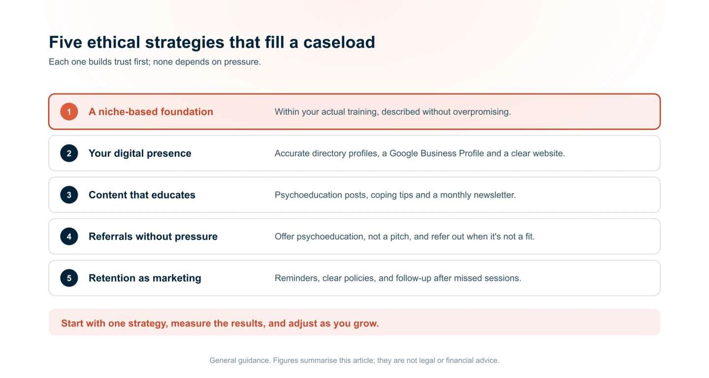 Five ethical mental health marketing strategies: a niche-based foundation, an accurate digital presence, content that educates, referral networking without pressure, and retention as marketing.