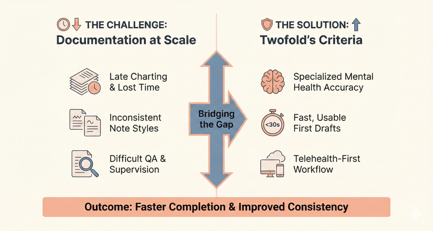 Diagram showing clinical documentation challenges vs solutions: late charting, inconsistent notes, QA issues, bridged by telehealth-first workflows for faster, consistent outcomes.