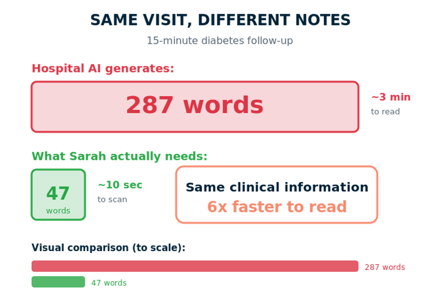 Comparison graphic showing hospital AI notes at 287 words vs a 47-word summary, delivering the same clinical info 6x faster to read.