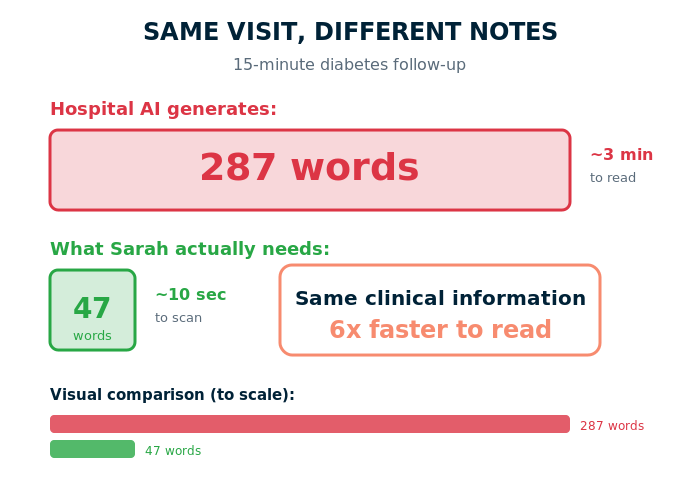Comparison graphic showing hospital AI notes at 287 words vs a 47-word summary, delivering the same clinical info 6x faster to read.