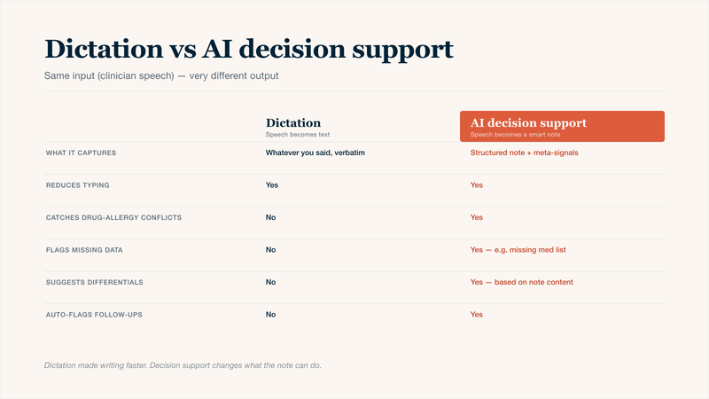Comparison table contrasting dictation with AI clinical-note decision support across six capabilities: what each captures from clinician speech, whether typing time is reduced, whether drug-allergy conflicts are flagged automatically, whether missing data such as a medication list is surfaced, whether differentials are suggested from the note content, and whether follow-up tasks are auto-flagged. Dictation only converts speech to text; AI decision support makes the note actively useful.