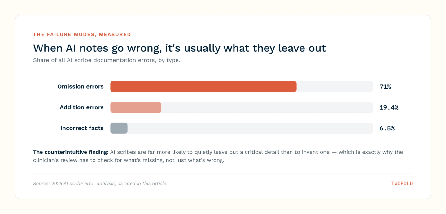 Bar chart of AI scribe documentation errors by type: omission errors 71%, addition errors 19.4%, incorrect facts 6.5% — AI notes are far more likely to leave out critical details than to invent them.
