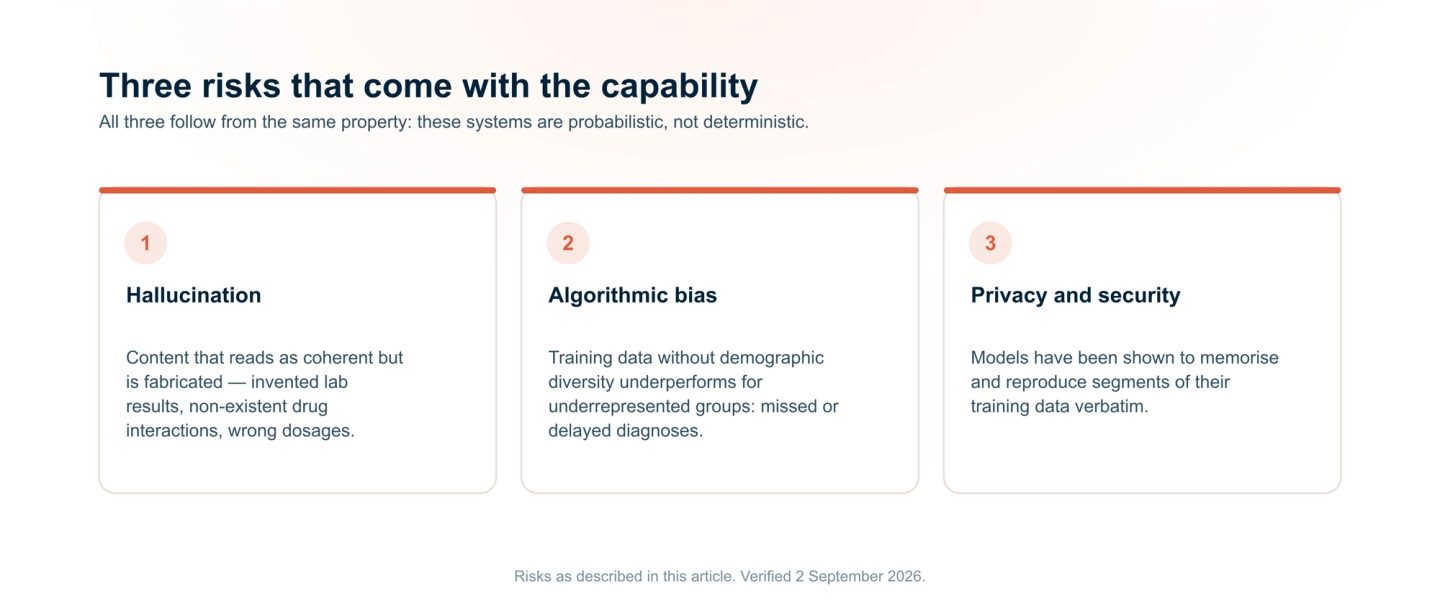 Three risks of generative AI in healthcare: hallucination, which fabricates lab results, drug interactions and dosages; algorithmic bias, which underperforms for underrepresented groups and causes missed or delayed diagnoses; and privacy, where models can memorise and reproduce training data verbatim.