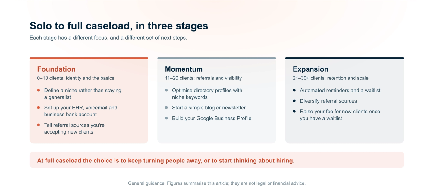 Three stages of growing a therapy practice. Foundation, 0 to 10 clients: define a niche, set up your EHR and business basics, and tell referral sources you are accepting clients. Momentum, 11 to 20 clients: optimise directory profiles, start a blog or newsletter, and build your Google Business Profile. Expansion, 21 to 30 or more clients: reminders and a waitlist, diverse referral sources, and a higher fee for new clients.