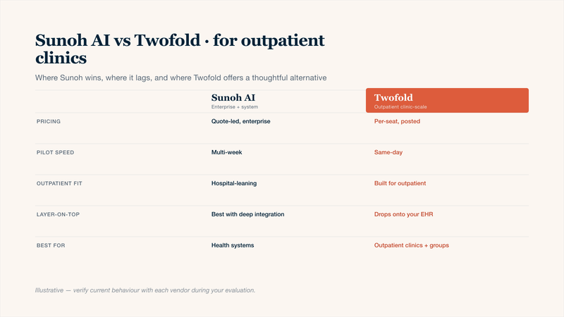 Sunoh AI vs Twofold side-by-side comparison table for clinicians in 2026 evaluating an alternative to Sunoh AI: pricing transparency, pilot speed, fit for outpatient versus hospital workflows, ability to layer on top of existing EHR systems, and which buyer profile each tool fits best. Twofold is presented as the outpatient-first alternative for clinics that want posted pricing and same-day rollout.