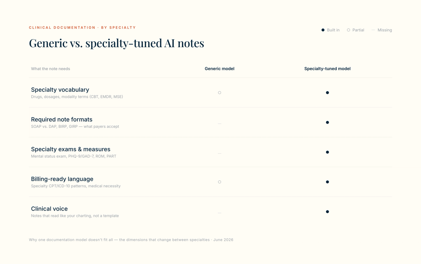 Comparison of generic vs specialty-tuned AI documentation models across five dimensions: specialty vocabulary, required note formats (SOAP, DAP, BIRP, GIRP), specialty exams and measures, billing-ready language, and clinical voice — specialty-tuned models cover all five.