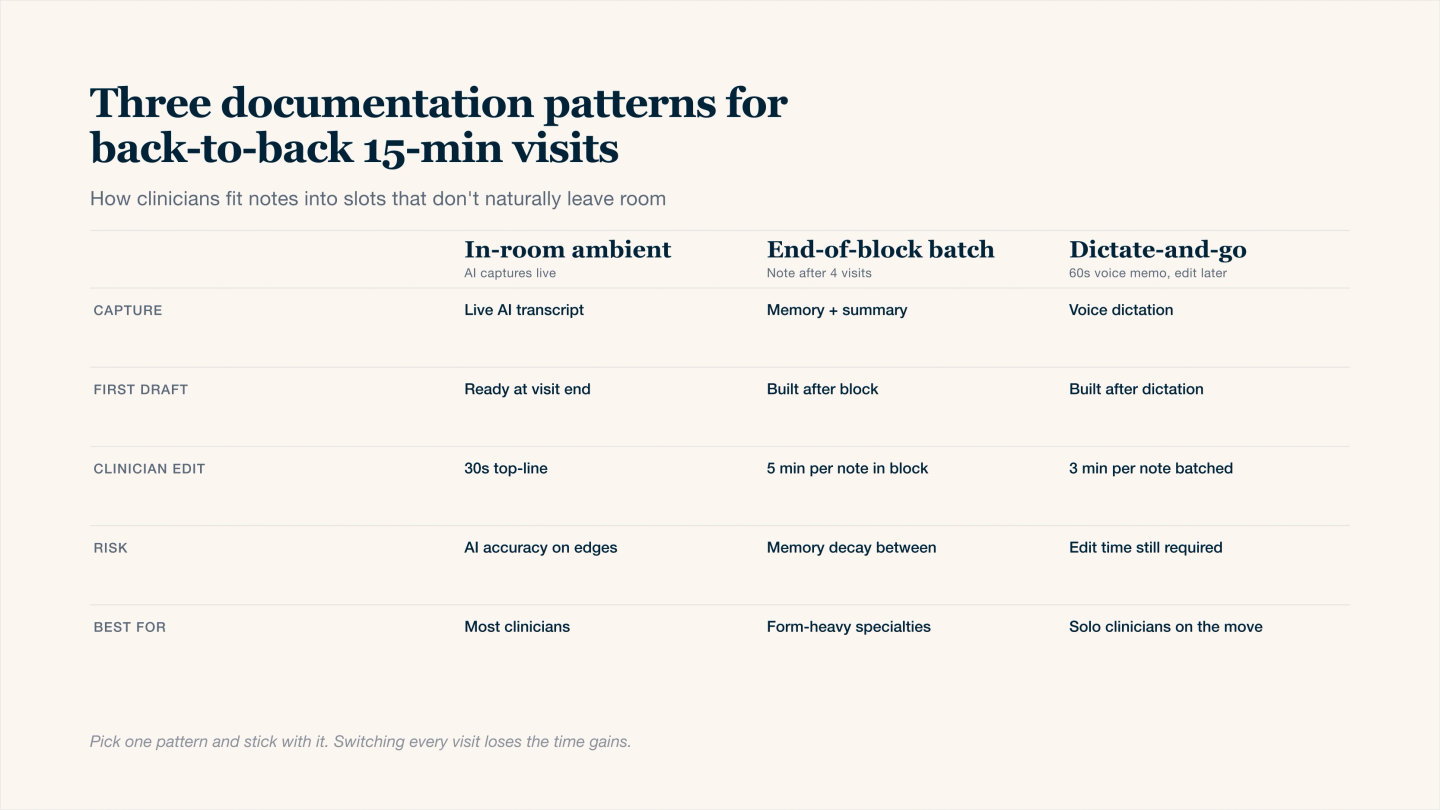 Three-column comparison table of documentation patterns clinicians use for back-to-back 15-minute appointments: in-room ambient AI capture during the live visit, end-of-block batch documentation after every four visits, and dictate-and-go where a 60-second voice memo is captured per visit and edited later. Compares capture method, first-draft timing, clinician edit effort, primary risk, and which clinician profile each pattern fits best.