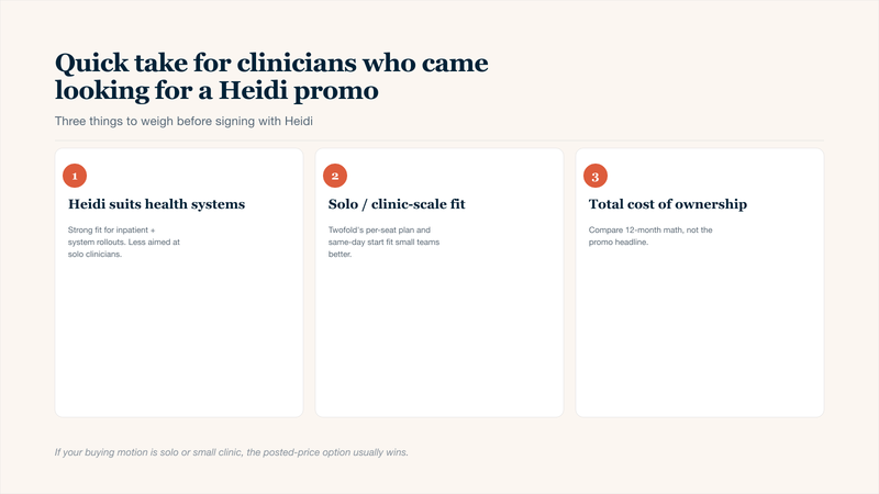 Three-card quick take for clinicians who came searching a Heidi AI promo code: Heidi suits inpatient and health-system rollouts more than solo clinicians; Twofold's per-seat plan and same-day start fit clinic-scale teams better; and the comparison should be on 12-month total cost of ownership rather than the promo headline. Helps the reader decide whether to chase the Heidi coupon or evaluate Twofold instead.