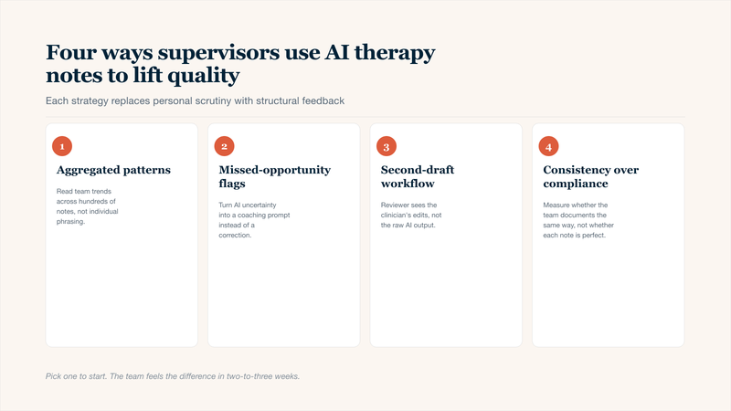 Four-card grid summarising the strategies supervisors can use to improve documentation quality with AI therapy notes without micromanaging clinicians: review aggregated patterns across the team rather than reading each note, turn AI-flagged missed opportunities into coaching prompts, implement a second-draft workflow where the supervisor sees the clinician's edits to the AI output, and measure documentation consistency across the team rather than per-note compliance.