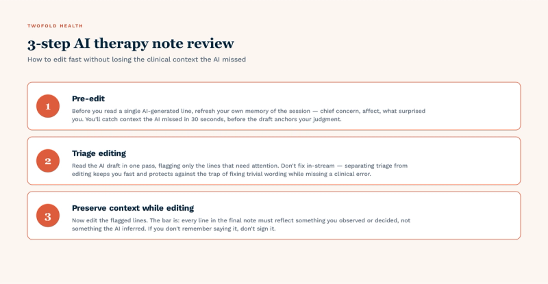 Three-step AI therapy note review workflow. (1) Pre-edit — before reading the AI draft, refresh your own memory of the session: chief concern, affect, what surprised you. You'll catch context the AI missed in 30 seconds before the draft anchors your judgment. (2) Triage editing — read the draft in one pass, flagging only the lines that need attention. Don't fix in-stream; separating triage from editing keeps you fast and prevents the trap of fixing trivial wording while missing a clinical error. (3) Preserve context while editing — every line in the final note must reflect something you observed or decided, not something the AI inferred. If you don't remember saying it, don't sign it.