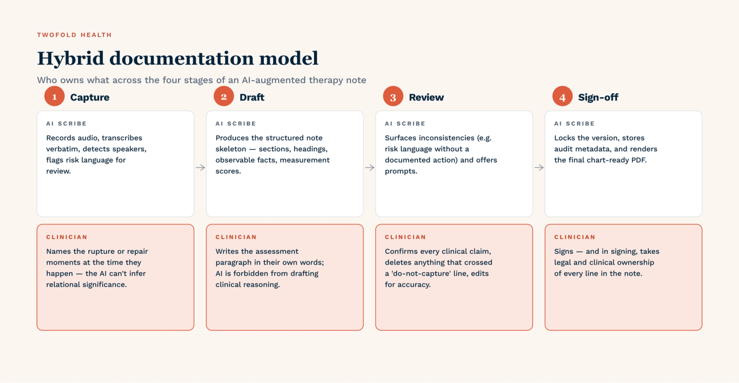 Hybrid documentation model — four stages of an AI-augmented therapy note, each split between AI scribe and clinician responsibilities. (1) Capture: AI records audio, transcribes, flags risk language; clinician names rupture or repair moments at the time they happen. (2) Draft: AI produces a structured skeleton with observable facts; clinician writes the assessment paragraph in their own words. (3) Review: AI surfaces inconsistencies (e.g. risk language without an action); clinician confirms every clinical claim and deletes anything that crossed a do-not-capture line. (4) Sign-off: AI locks the version and stores audit metadata; clinician signs, taking legal and clinical ownership.