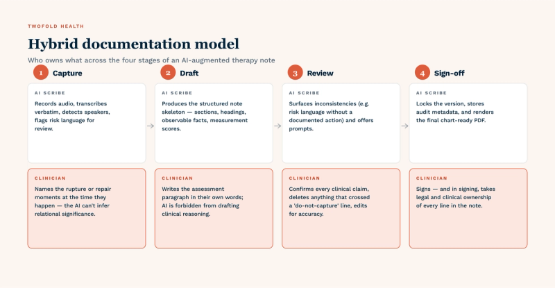 Hybrid documentation model — four stages of an AI-augmented therapy note, each split between AI scribe and clinician responsibilities. (1) Capture: AI records audio, transcribes, flags risk language; clinician names rupture or repair moments at the time they happen. (2) Draft: AI produces a structured skeleton with observable facts; clinician writes the assessment paragraph in their own words. (3) Review: AI surfaces inconsistencies (e.g. risk language without an action); clinician confirms every clinical claim and deletes anything that crossed a do-not-capture line. (4) Sign-off: AI locks the version and stores audit metadata; clinician signs, taking legal and clinical ownership.