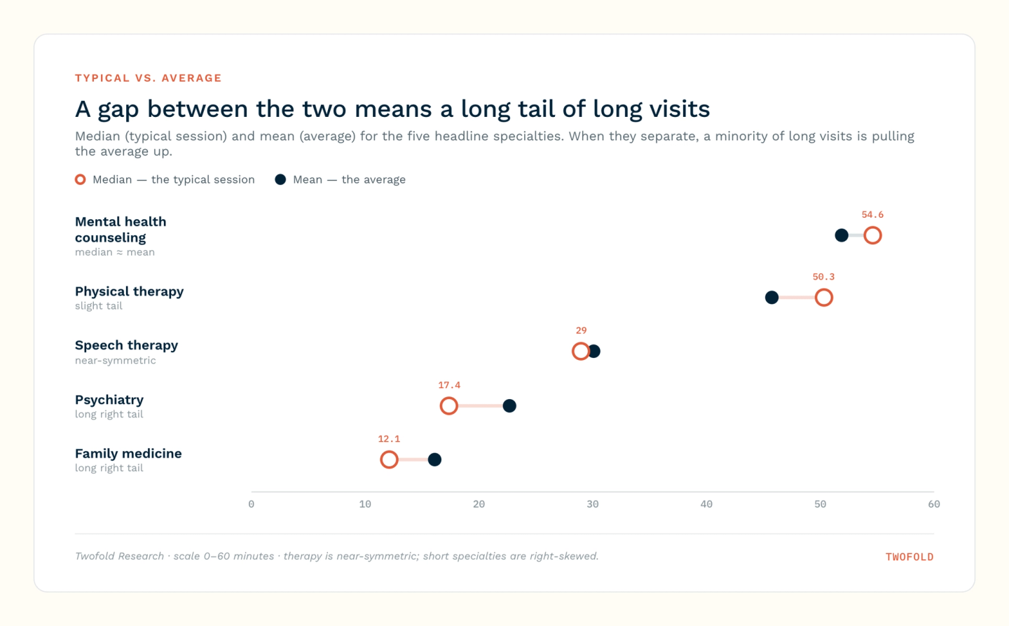 A dumbbell chart comparing median and mean session length for five specialties. Mental health counseling and speech therapy show median and mean nearly on top of each other (symmetric); physical therapy, psychiatry, and family medicine show the mean sitting well to the right of the median, revealing a long right tail of longer visits.