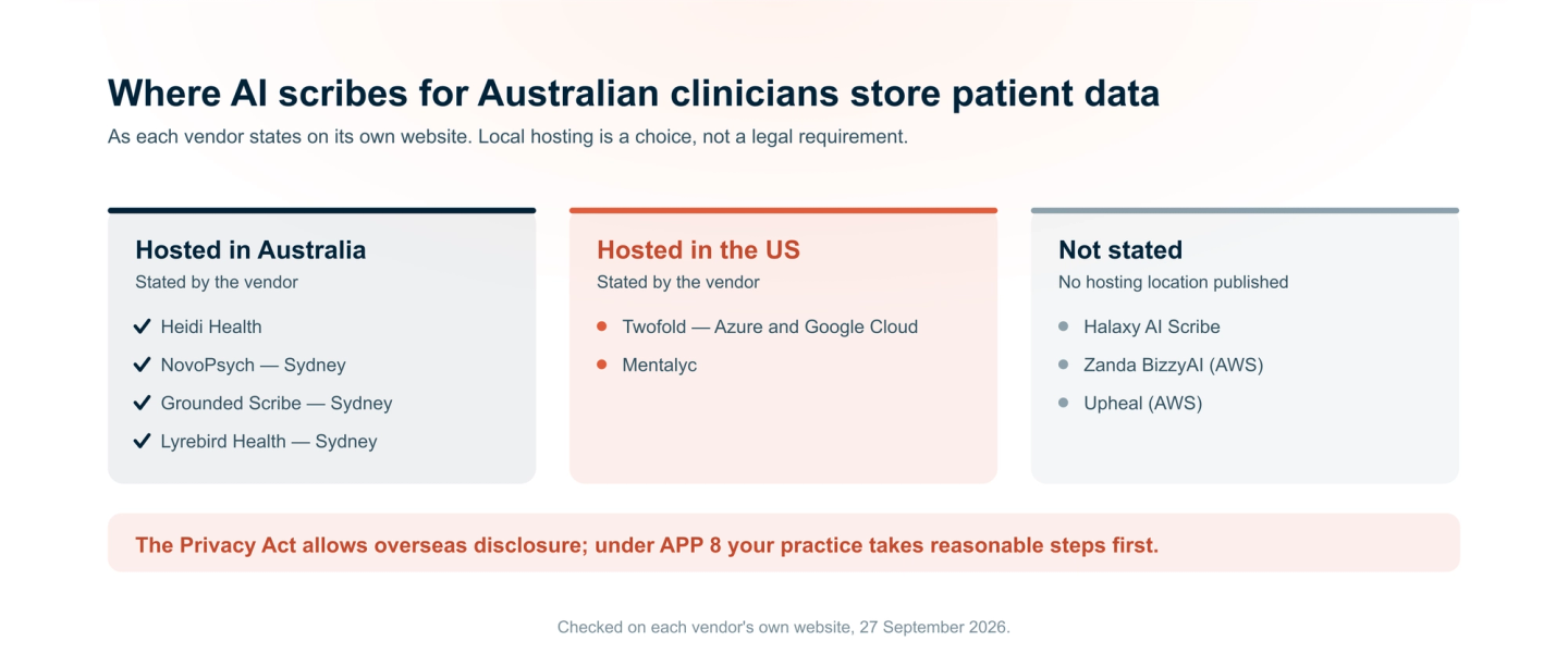 Where AI scribes for Australian psychologists host patient data, as stated on each vendor's website in September 2026. Australian hosting stated: Heidi Health, NovoPsych, Grounded Scribe and Lyrebird Health. United States: Twofold. Not stated: Halaxy, Zanda and Upheal. Australian privacy law does not require health information to stay in Australia, but a practice must take reasonable steps before disclosing it overseas.