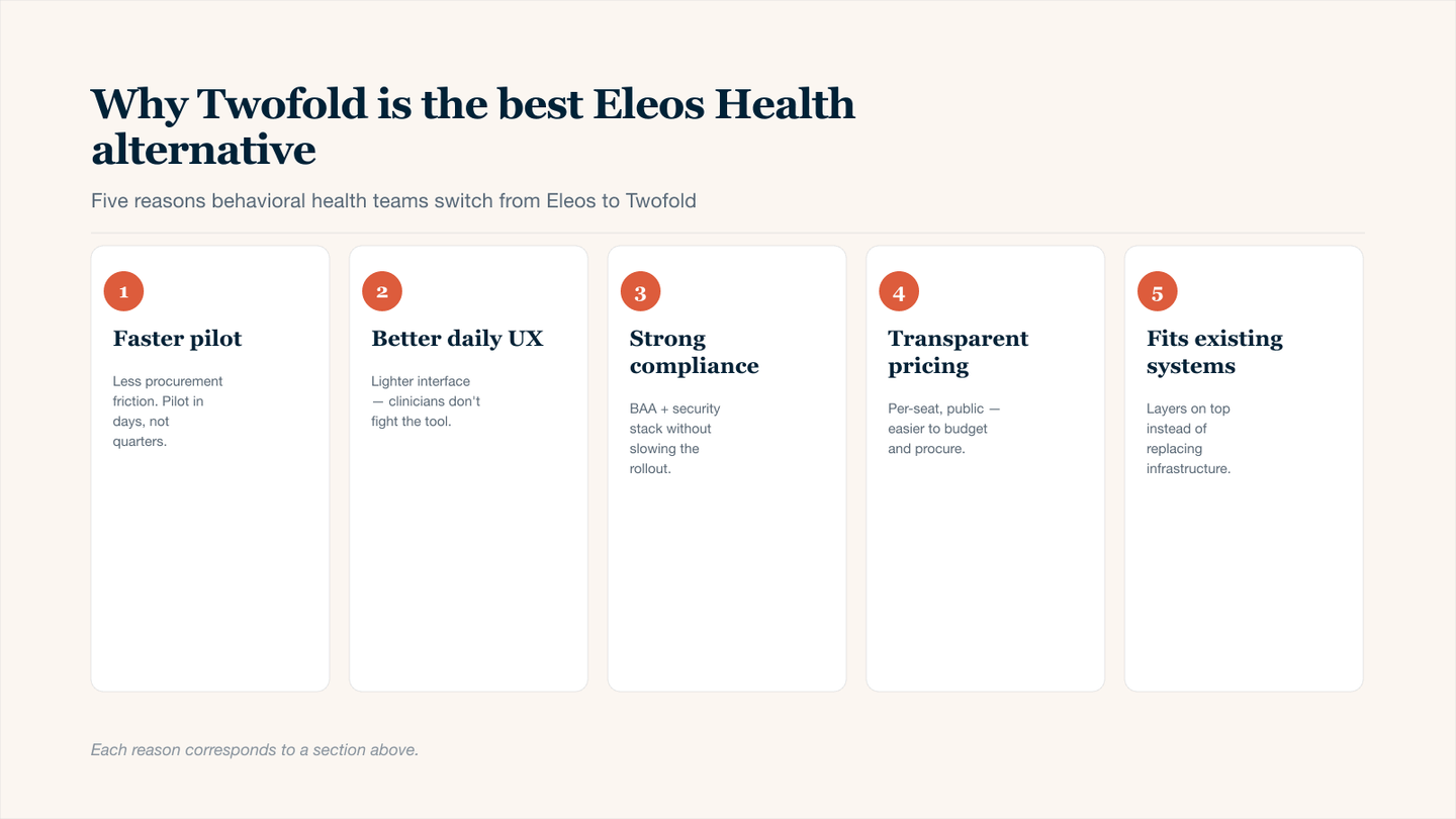 Five-card grid explaining why Twofold is the best Eleos Health alternative for behavioral health organizations: a faster pilot with less procurement friction, a lighter daily clinician user experience, a strong compliance posture including BAA without slowing the rollout, transparent per-seat pricing that simplifies procurement, and an easier fit alongside existing behavioral health systems by layering on top rather than replacing.